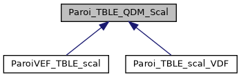 ../../../../../_images/classParoi__TBLE__QDM__Scal__inherit__graph.png