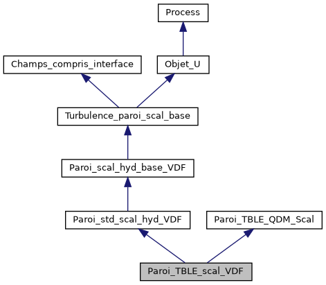 ../../../../../_images/classParoi__TBLE__scal__VDF__inherit__graph.png