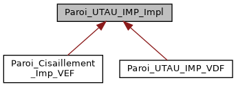 ../../../../_images/classParoi__UTAU__IMP__Impl__inherit__graph.png