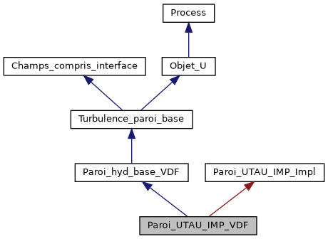 ../../../../_images/classParoi__UTAU__IMP__VDF__inherit__graph.png