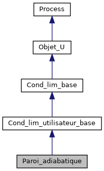 ../../../../../_images/classParoi__adiabatique__inherit__graph.png