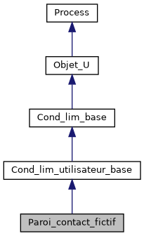 ../../../../../_images/classParoi__contact__fictif__inherit__graph.png