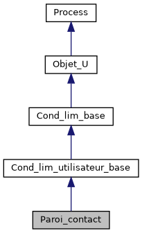 ../../../../../_images/classParoi__contact__inherit__graph.png