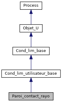../../../../_images/classParoi__contact__rayo__inherit__graph.png