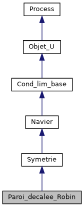 ../../../../../_images/classParoi__decalee__Robin__inherit__graph.png