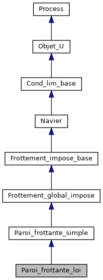 ../../../../../_images/classParoi__frottante__loi__inherit__graph.png