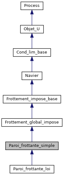 ../../../../../_images/classParoi__frottante__simple__inherit__graph.png