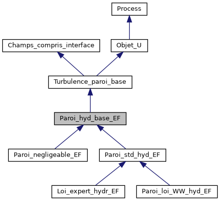 ../../../../../_images/classParoi__hyd__base__EF__inherit__graph.png