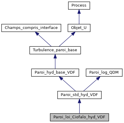 ../../../../../_images/classParoi__loi__Ciofalo__hyd__VDF__inherit__graph.png