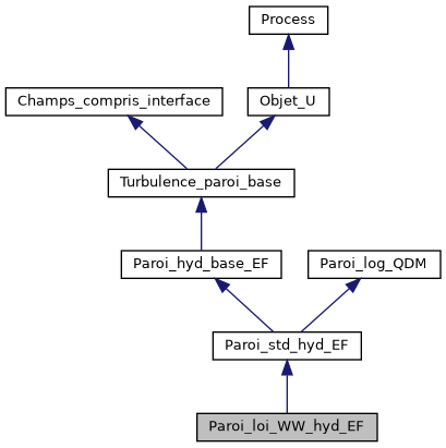../../../../../_images/classParoi__loi__WW__hyd__EF__inherit__graph.png