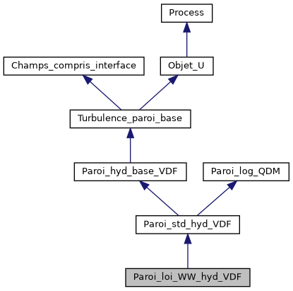 ../../../../../_images/classParoi__loi__WW__hyd__VDF__inherit__graph.png