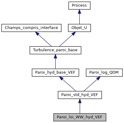 ../../../../../_images/classParoi__loi__WW__hyd__VEF__inherit__graph.png