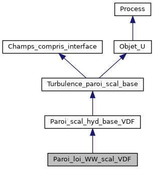 ../../../../_images/classParoi__loi__WW__scal__VDF__inherit__graph.png