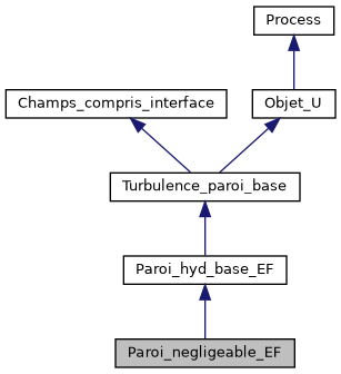 ../../../../../_images/classParoi__negligeable__EF__inherit__graph.png