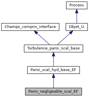 ../../../../../_images/classParoi__negligeable__scal__EF__inherit__graph.png