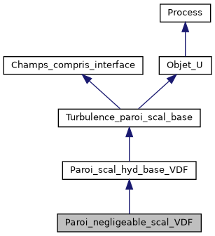 ../../../../../_images/classParoi__negligeable__scal__VDF__inherit__graph.png