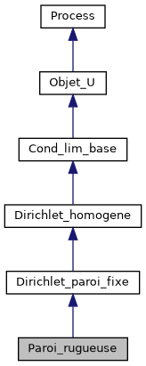 ../../../../_images/classParoi__rugueuse__inherit__graph.png