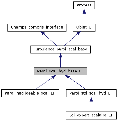 ../../../../../_images/classParoi__scal__hyd__base__EF__inherit__graph.png