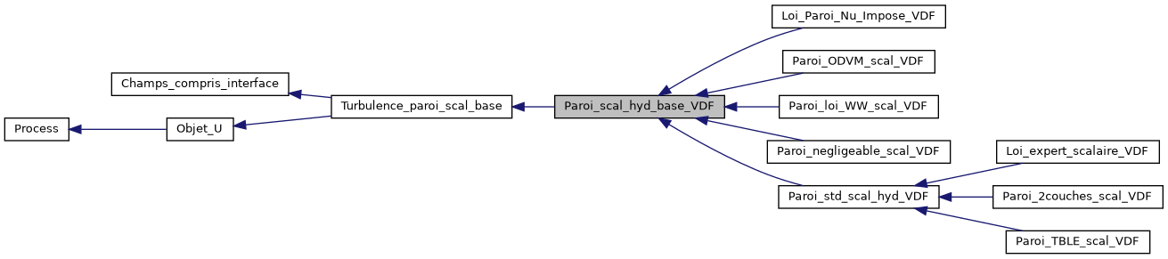 ../../../../_images/classParoi__scal__hyd__base__VDF__inherit__graph.png