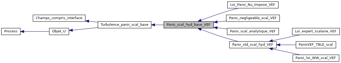 ../../../../_images/classParoi__scal__hyd__base__VEF__inherit__graph.png