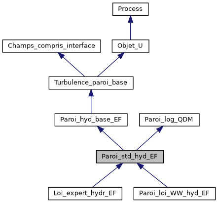 ../../../../../_images/classParoi__std__hyd__EF__inherit__graph.png