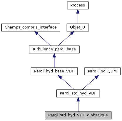 ../../../../../_images/classParoi__std__hyd__VDF__diphasique__inherit__graph.png
