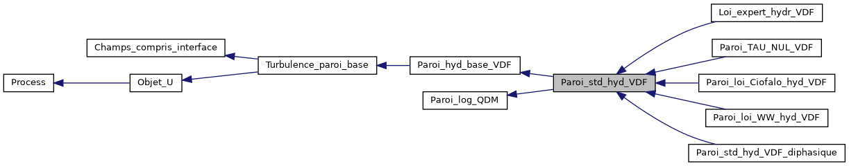 ../../../../../_images/classParoi__std__hyd__VDF__inherit__graph.png