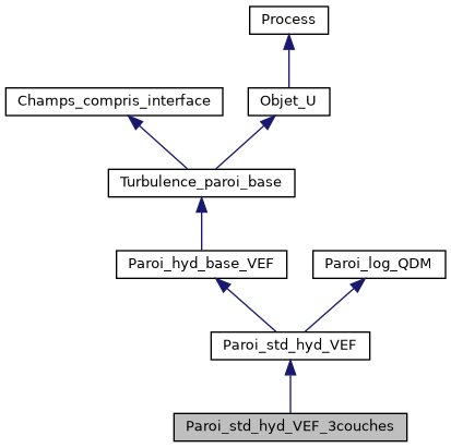 ../../../../../_images/classParoi__std__hyd__VEF__3couches__inherit__graph.png