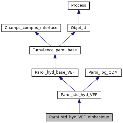 ../../../../../_images/classParoi__std__hyd__VEF__diphasique__inherit__graph.png