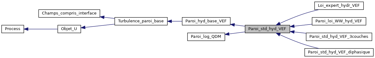 ../../../../../_images/classParoi__std__hyd__VEF__inherit__graph.png