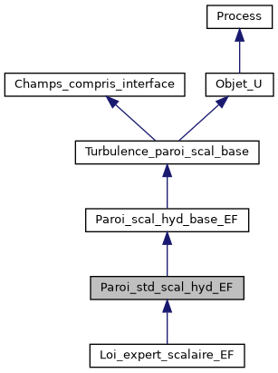 ../../../../../_images/classParoi__std__scal__hyd__EF__inherit__graph.png