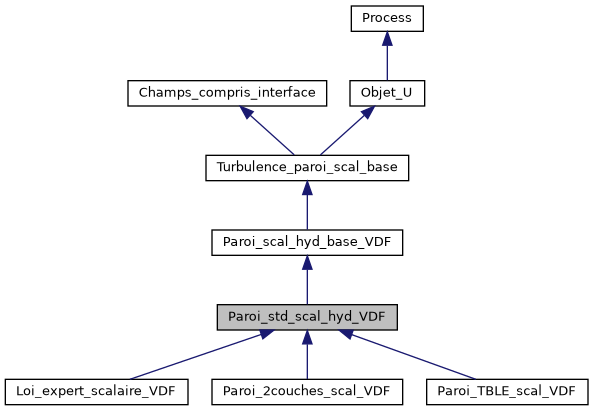 ../../../../../_images/classParoi__std__scal__hyd__VDF__inherit__graph.png