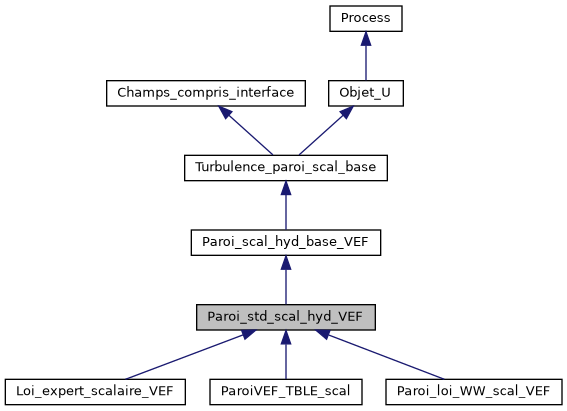 ../../../../_images/classParoi__std__scal__hyd__VEF__inherit__graph.png