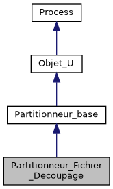 ../../../../../_images/classPartitionneur__Fichier__Decoupage__inherit__graph.png