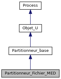 ../../../../../_images/classPartitionneur__Fichier__MED__inherit__graph.png