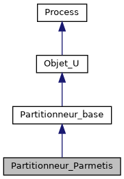 ../../../../../_images/classPartitionneur__Parmetis__inherit__graph.png