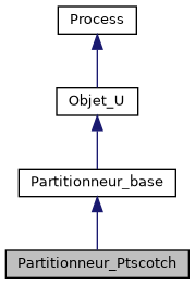 ../../../../_images/classPartitionneur__Ptscotch__inherit__graph.png