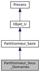 ../../../../_images/classPartitionneur__Sous__Domaines__inherit__graph.png