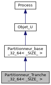 ../../../../../_images/classPartitionneur__Tranche__32__64__inherit__graph.png