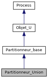 ../../../../../_images/classPartitionneur__Union__inherit__graph.png