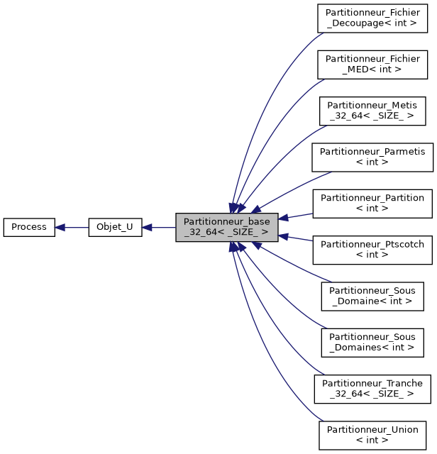 ../../../../../_images/classPartitionneur__base__32__64__inherit__graph.png