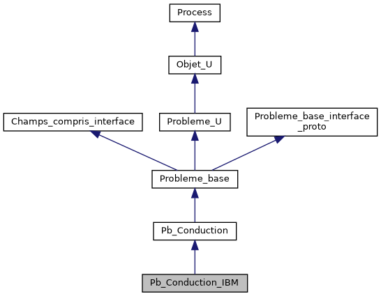 ../../../../../_images/classPb__Conduction__IBM__inherit__graph.png