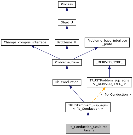 ../../../../../_images/classPb__Conduction__Scalaires__Passifs__inherit__graph.png