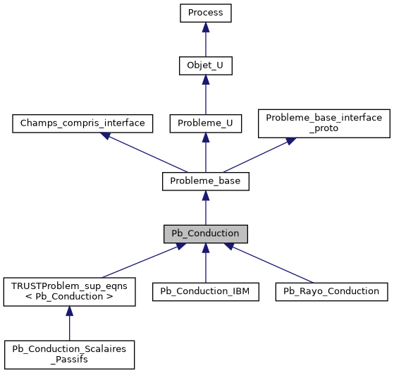 ../../../../../_images/classPb__Conduction__inherit__graph.png