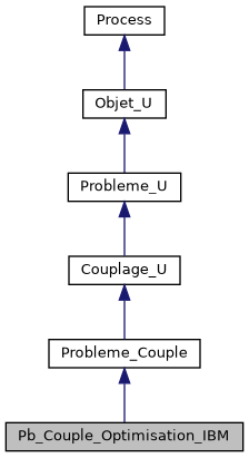../../../../_images/classPb__Couple__Optimisation__IBM__inherit__graph.png