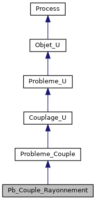 ../../../../../_images/classPb__Couple__Rayonnement__inherit__graph.png
