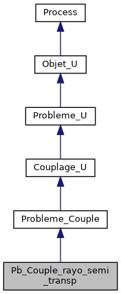 ../../../../../_images/classPb__Couple__rayo__semi__transp__inherit__graph.png