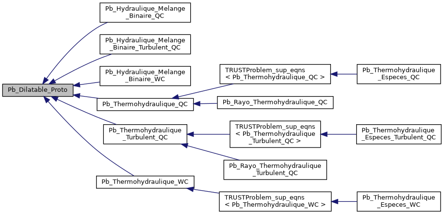 ../../../../../_images/classPb__Dilatable__Proto__inherit__graph.png