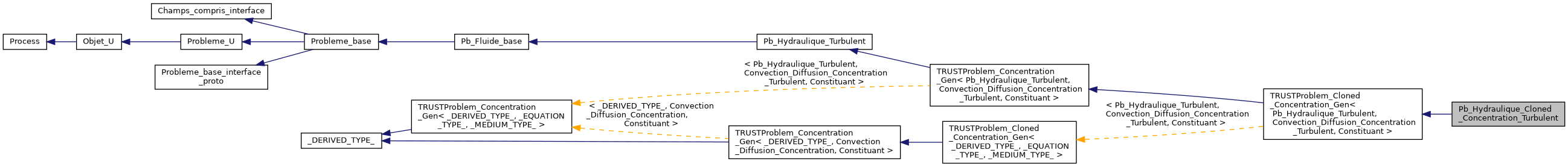 ../../../../../_images/classPb__Hydraulique__Cloned__Concentration__Turbulent__inherit__graph.png