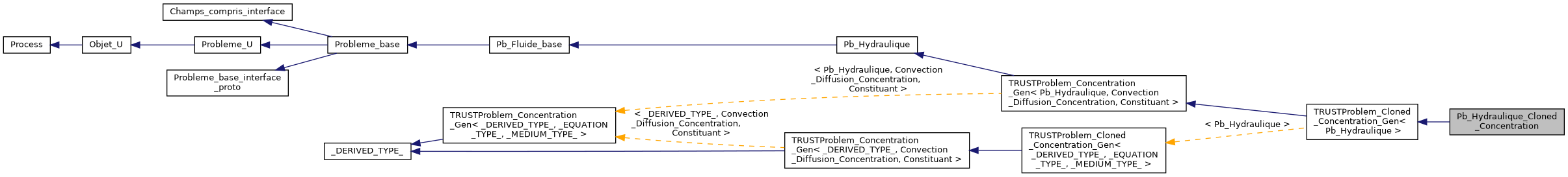 ../../../../../_images/classPb__Hydraulique__Cloned__Concentration__inherit__graph.png
